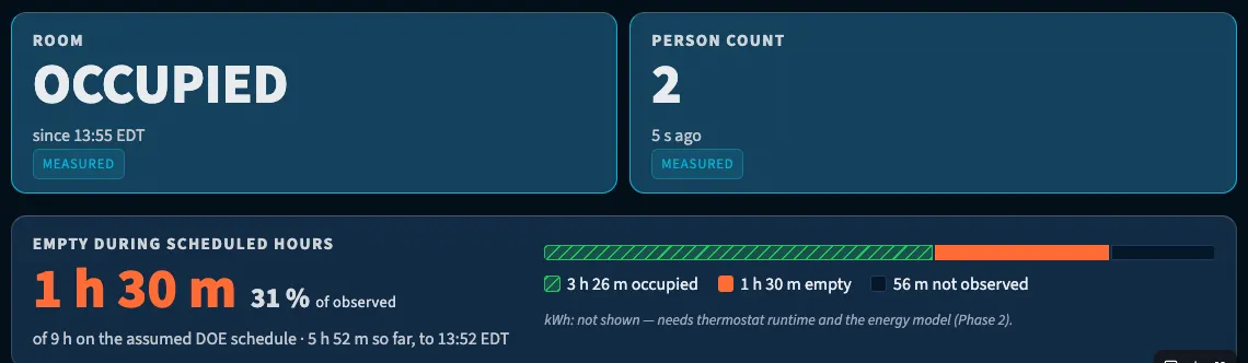 The RoomState dashboard: the room marked OCCUPIED with a person count of 2, and a tile reading 1 hour 30 minutes empty during scheduled hours, 31% of observed time in my home office on September 9, 2026.